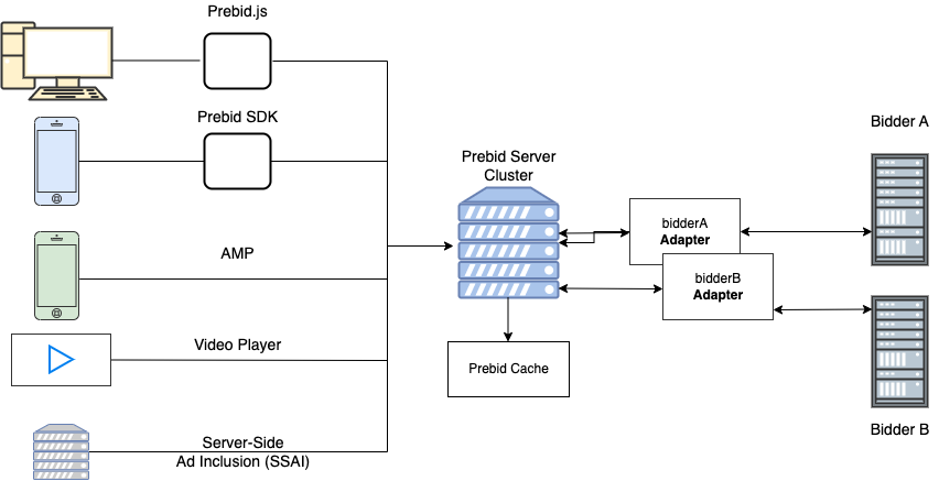 Prebid Server Architecture